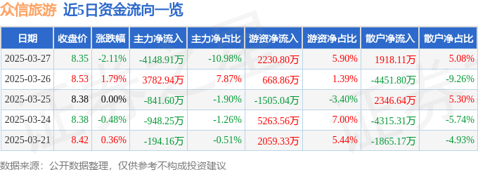 股票行情快报：众信旅游（002707）3月27日主力资金净卖出414891万元(图1)