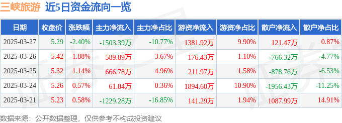 股票行情快报：三峡旅游（002627）3月27日主力资金净卖出150339万元(图1)
