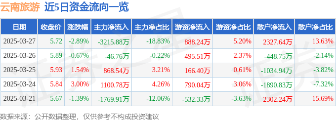 股票行情快报：云南旅游（002059）3月27日主力资金净卖出321588万元(图1)
