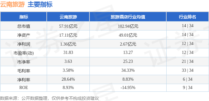 股票行情快报：云南旅游（002059）3月27日主力资金净卖出321588万元(图2)