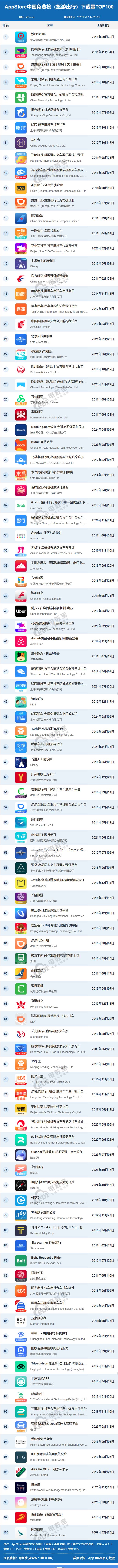3月AppStore中国免费榜(旅游出行)TOP100：同程旅行滴滴出行前三(图1)