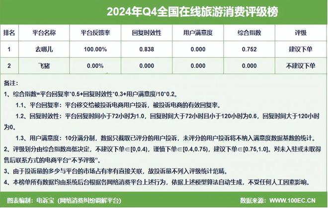 网经社：《2024年Q4中国旅游用户体验与投诉数据报告》发布(图3)