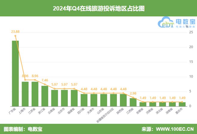 网经社：《2024年Q4中国旅游用户体验与投诉数据报告》发布(图5)