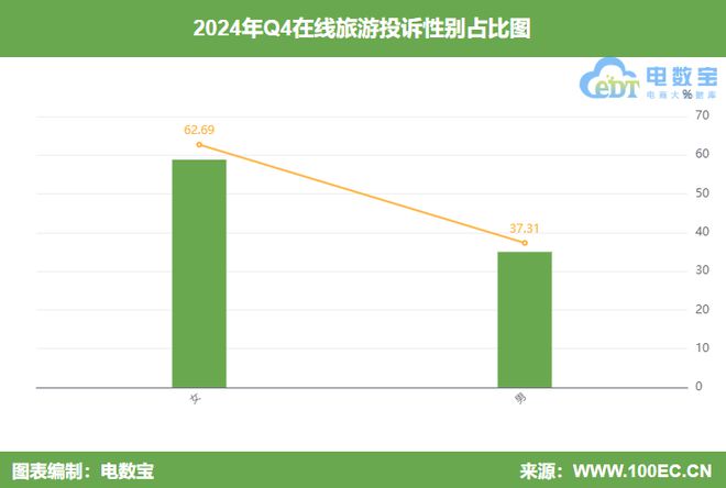 网经社：《2024年Q4中国旅游用户体验与投诉数据报告》发布(图6)