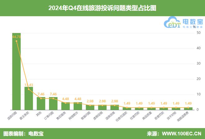 网经社：《2024年Q4中国旅游用户体验与投诉数据报告》发布(图4)
