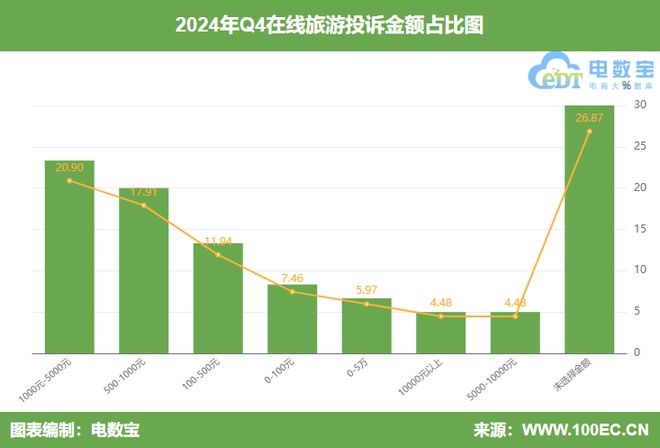 网经社：《2024年Q4中国旅游用户体验与投诉数据报告》发布(图7)