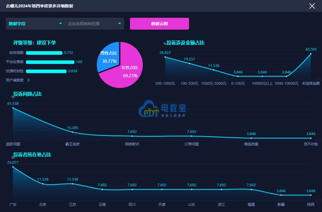 网经社：《2024年Q4中国旅游用户体验与投诉数据报告》发布(图8)