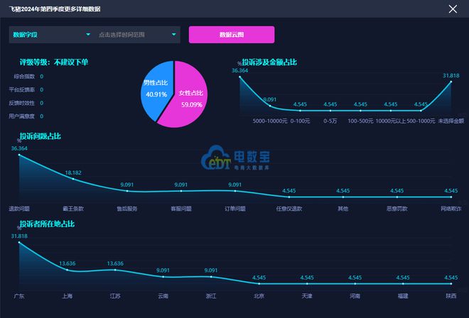 网经社：《2024年Q4中国旅游用户体验与投诉数据报告》发布(图9)