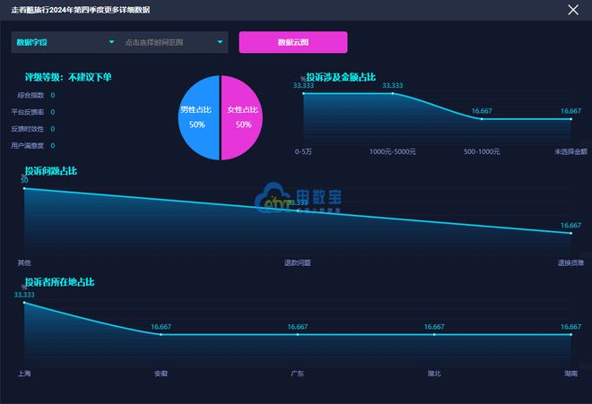 网经社：《2024年Q4中国旅游用户体验与投诉数据报告》发布(图10)