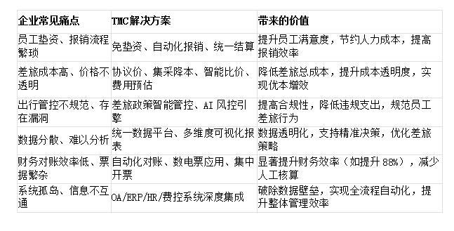 中国企业商旅管理平台深度分析与选择指南(图3)
