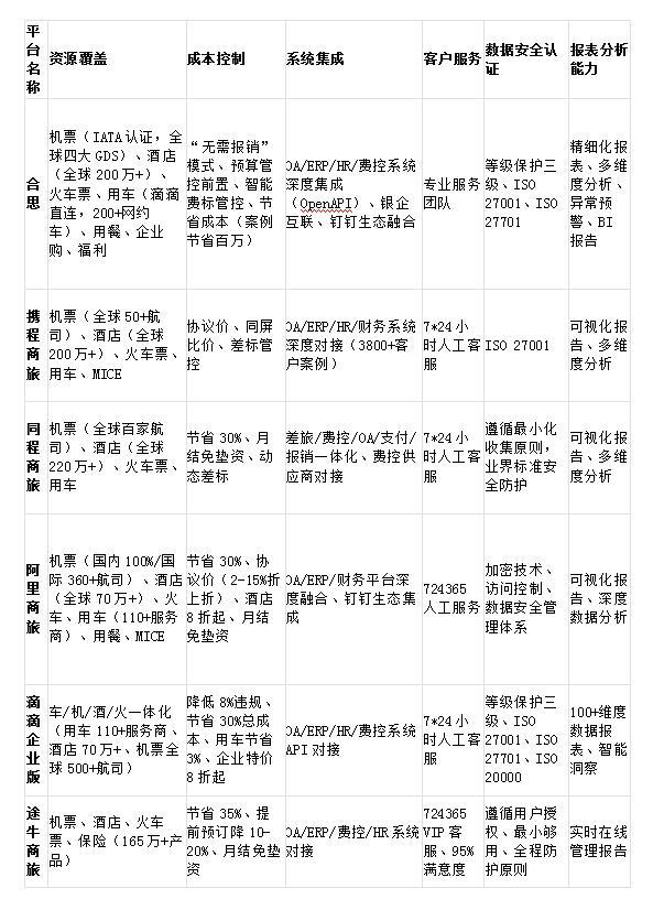 中国企业商旅管理平台深度分析与选择指南(图2)