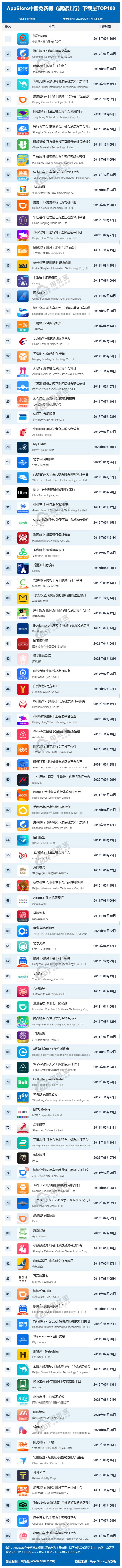 8月AppStore中国免费榜(旅游出行)TOP100：携程哈啰位居前三(图1)