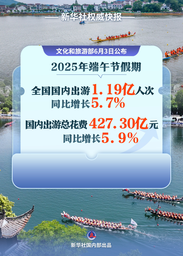 “粽”情童趣！端午节假期近12亿人次出游(图1)