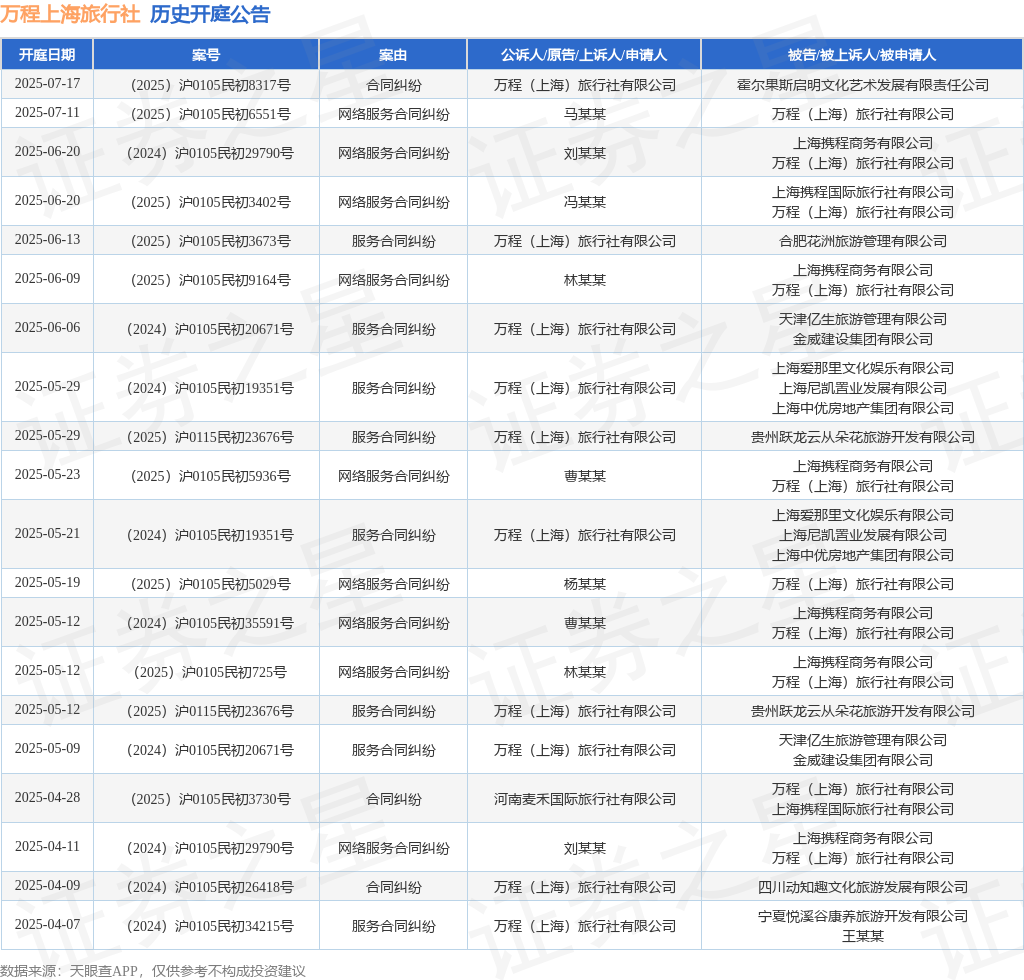 万程上海旅行社作为原告上诉人的1起涉及服务合同纠纷的诉讼将于2025年6月6日开庭(图1)