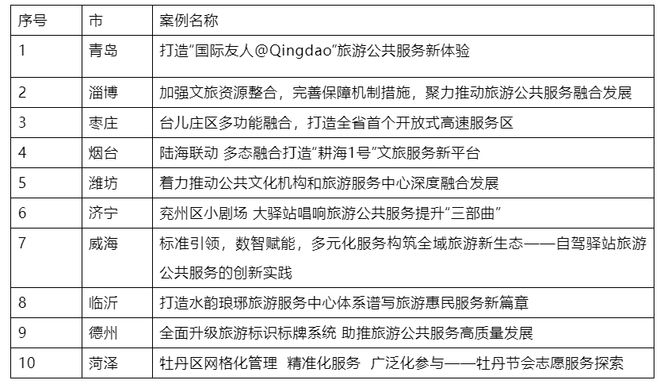 泰安两个案例拟入选2023-2024年度山东省旅游公共服务优秀案例(图1)