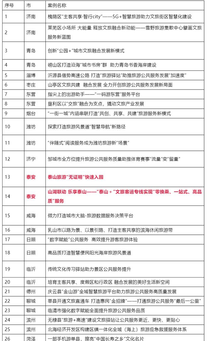 泰安两个案例拟入选2023-2024年度山东省旅游公共服务优秀案例(图2)
