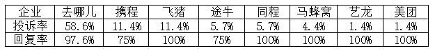 11月旅游企业被投诉多涉及去哪儿网投诉近六成(图1)