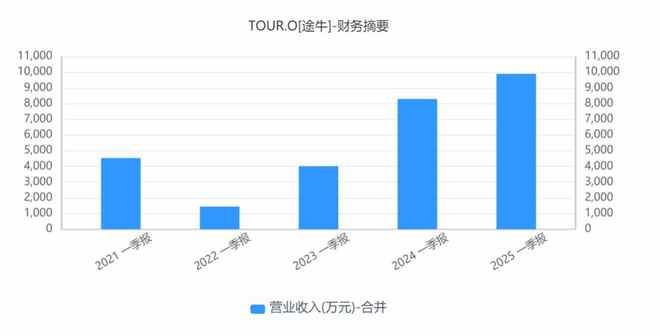 文旅市场复苏引行业加码投入途牛(TOURUS)再临投入与盈利的十字路口(图1)