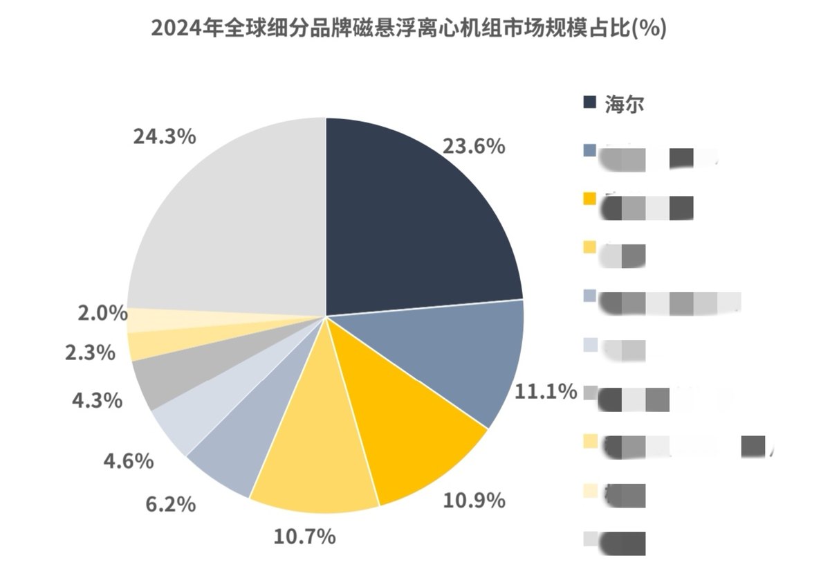 全球磁悬浮空调排行榜：第二、三名之和却不敌海尔(图1)