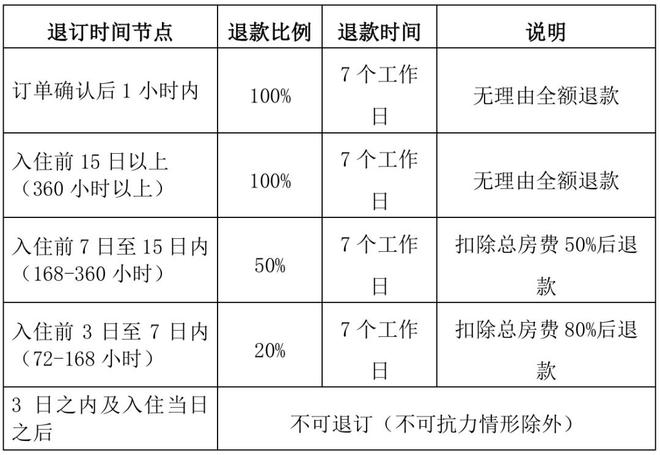 万宁出台住宿退订新规！符合条件最高可享无理由全额退款保障(图2)