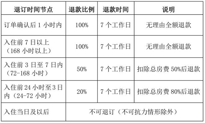 万宁出台住宿退订新规！符合条件最高可享无理由全额退款保障(图1)