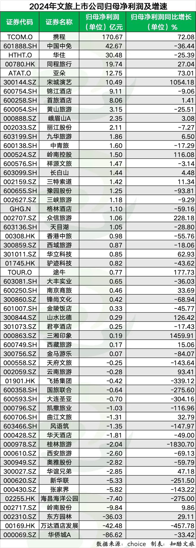 文旅上市公司2024年业绩排行榜出炉！携程利润最高(图2)