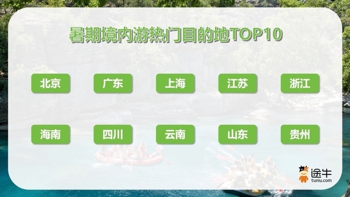 山东入选近三周暑期境内游热门目的地TOP10(图1)