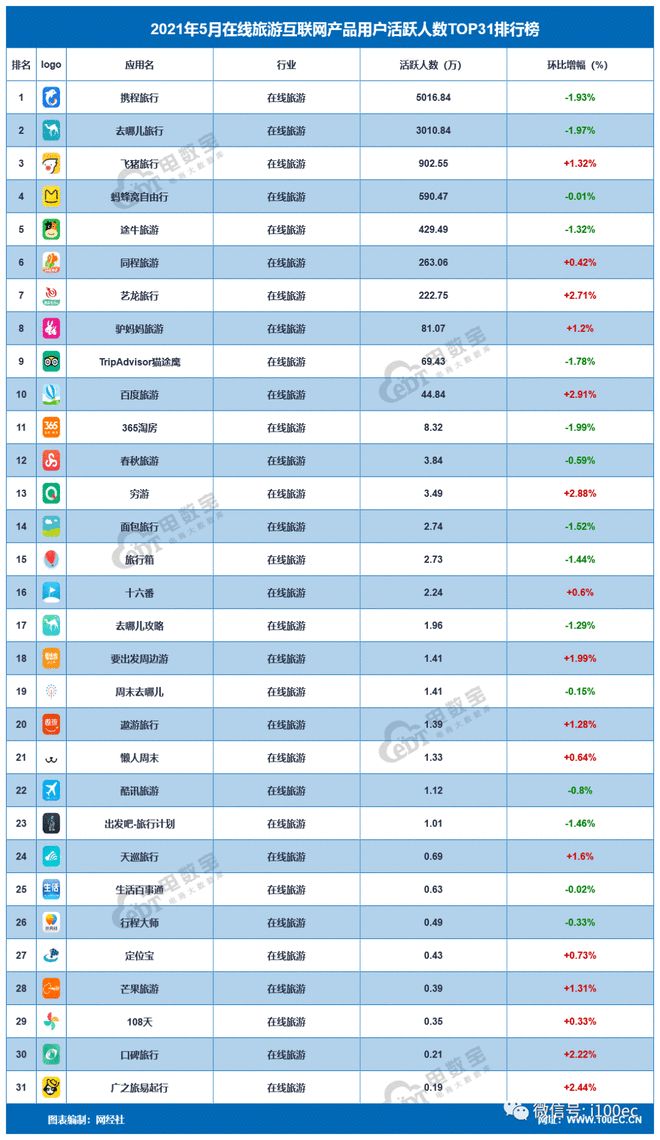 【榜单】5月涨跌不一：携程去哪儿飞猪马蜂窝途牛同程驴妈妈等居前十(图1)