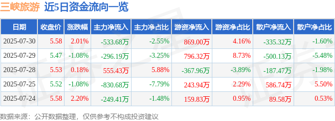 三峡旅游（002627）7月30日主力资金净卖出53368万元(图1)