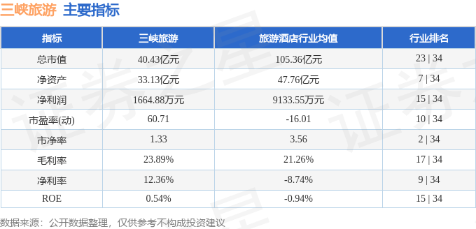 三峡旅游（002627）7月30日主力资金净卖出53368万元(图2)