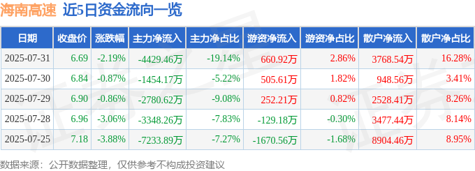 股票行情快报：海南高速（000886）7月31日主力资金净卖出442946万元(图1)