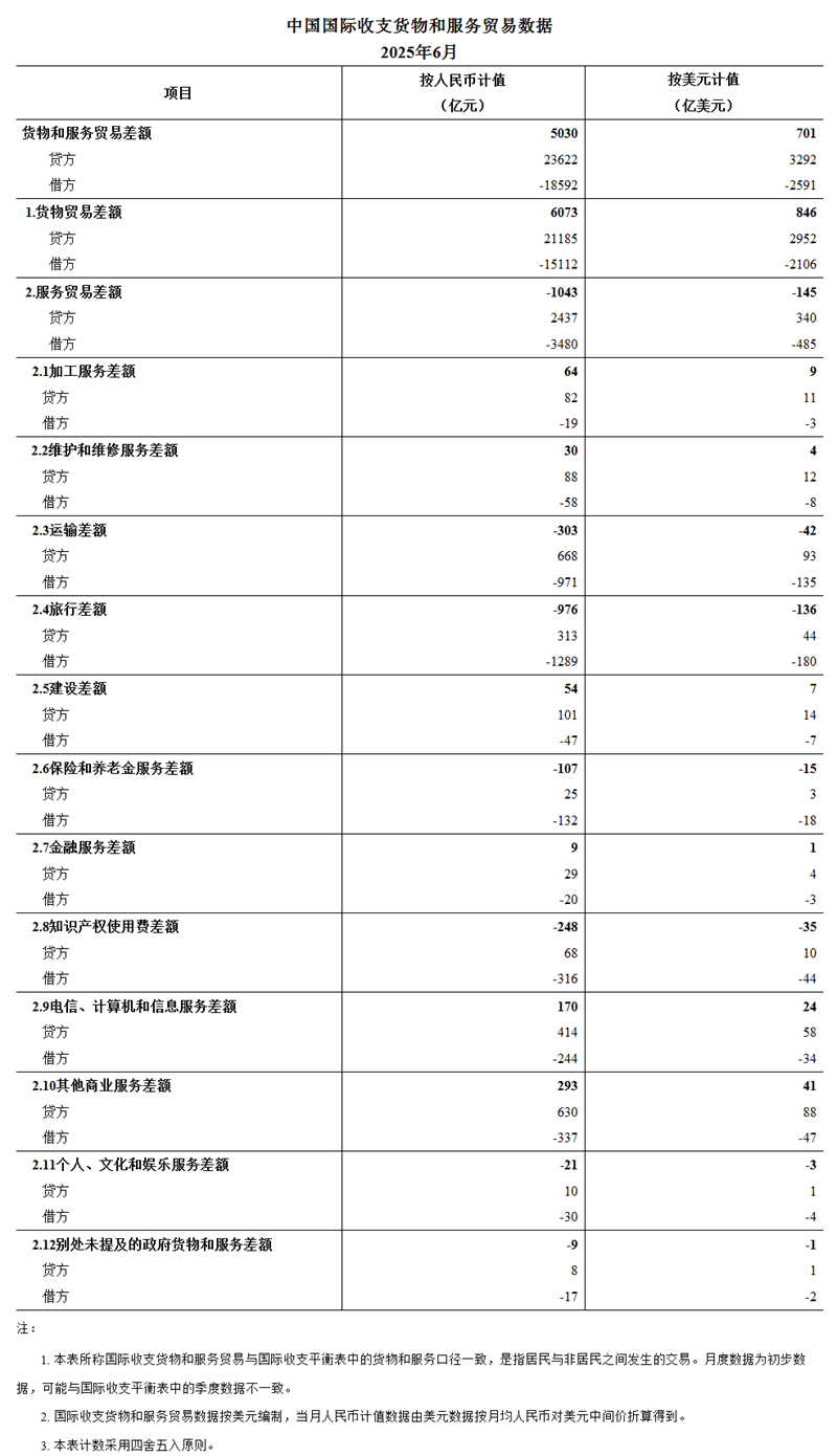 国家外汇管理局公布2025年6月我国国际收支货物和服务贸易数据(图1)