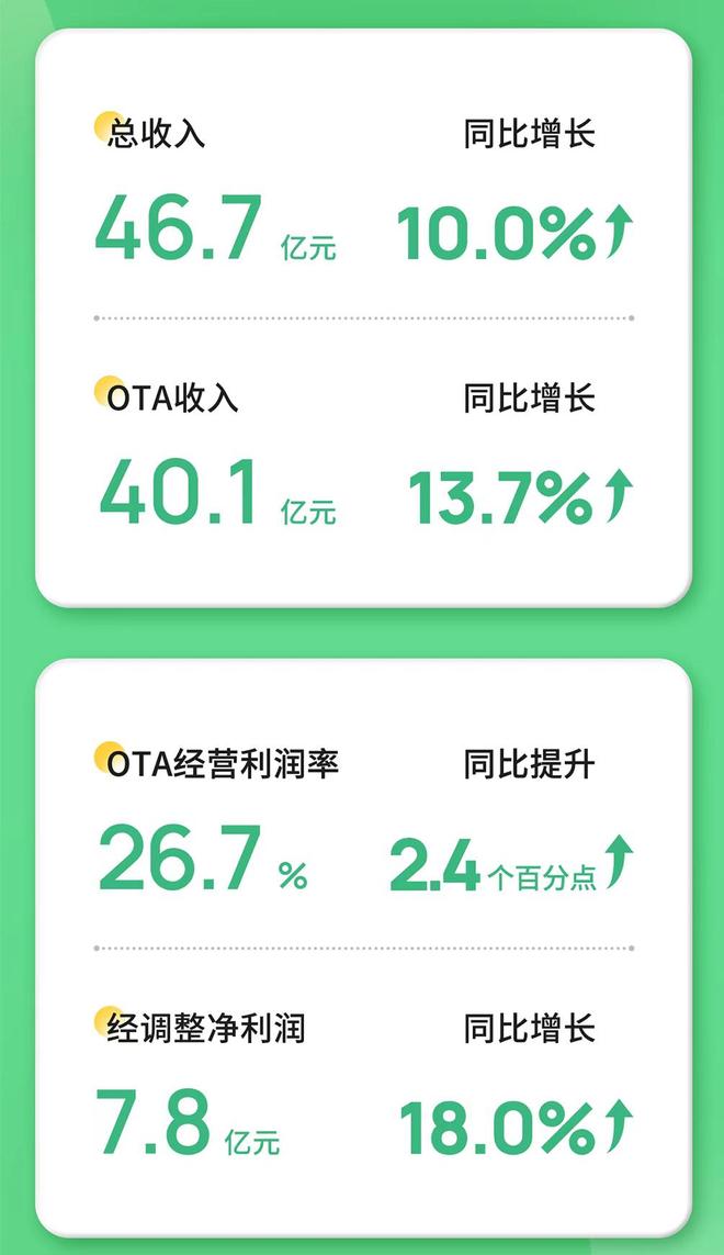 熊猫体育：不甘只做下沉市场同程旅行“向上生长”(图1)