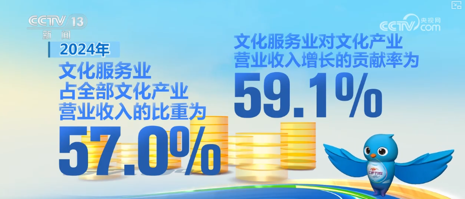 191423亿元创新高！“数”里行间感受文化产业蓬勃活力(图2)