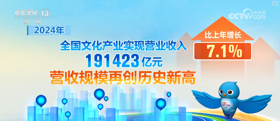 191423亿元创新高！“数”里行间感受文化产业蓬勃活力(图1)