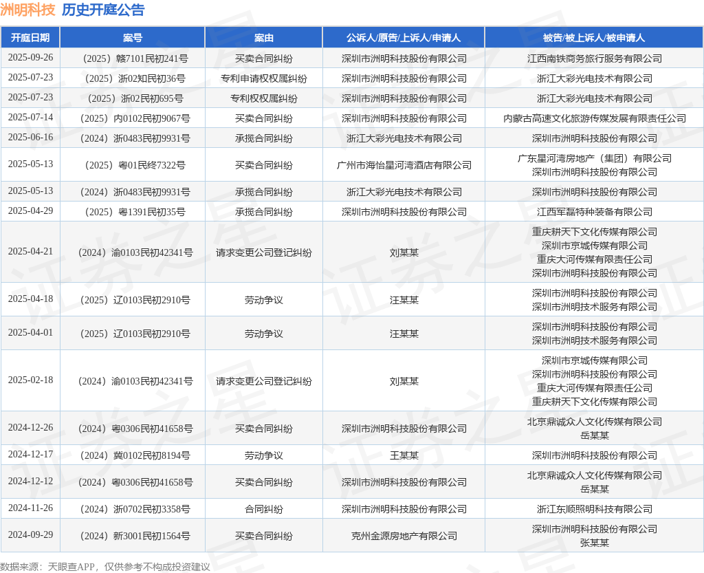 洲明科技作为原告上诉人的1起涉及买卖合同纠纷的诉讼将于2025年9月26日开庭(图1)