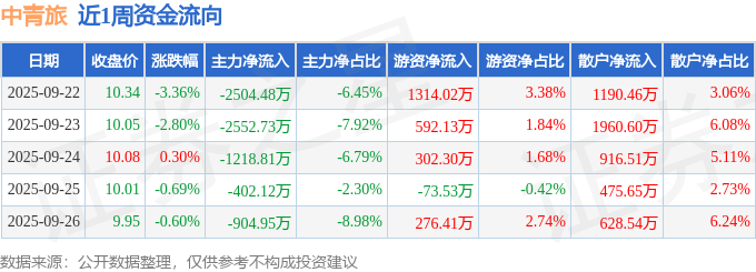 熊猫体育：本周盘点（922-926）：中青旅周跌701%主力资金合计净流出758309万元(图1)