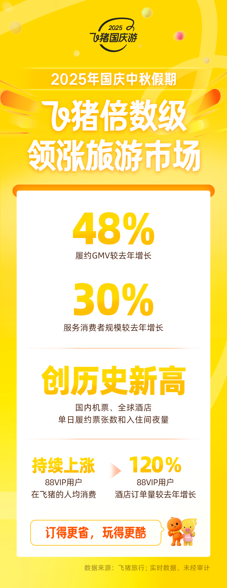 熊猫体育网站：“十一”飞猪倍数级领涨旅游市场：履约GMV较去年大增48%(图1)