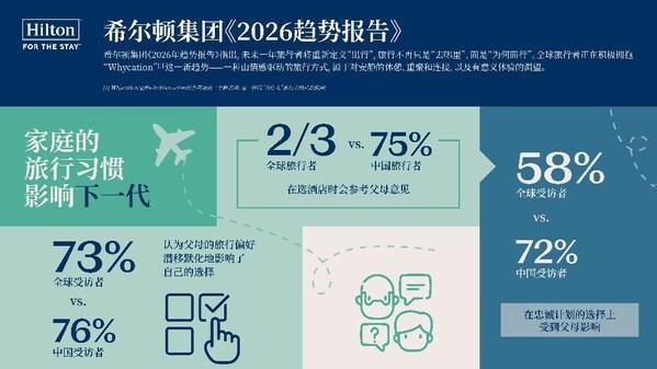 希尔顿集团发布《2026年趋势报告》：Whycation成为旅行新趋势(图4)