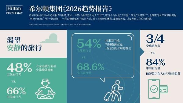 希尔顿集团发布《2026年趋势报告》：Whycation成为旅行新趋势(图2)
