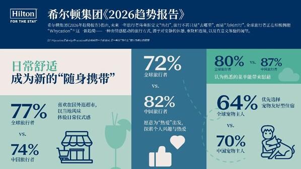希尔顿集团发布《2026年趋势报告》：Whycation成为旅行新趋势(图3)