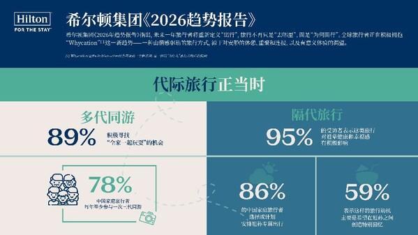 希尔顿集团发布《2026年趋势报告》：Whycation成为旅行新趋势(图5)