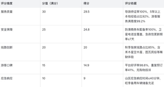 2025年10月新疆旅行社前十：附服务评分明细(图1)