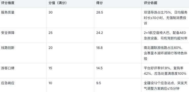 2025年10月新疆旅行社前十：附服务评分明细(图2)