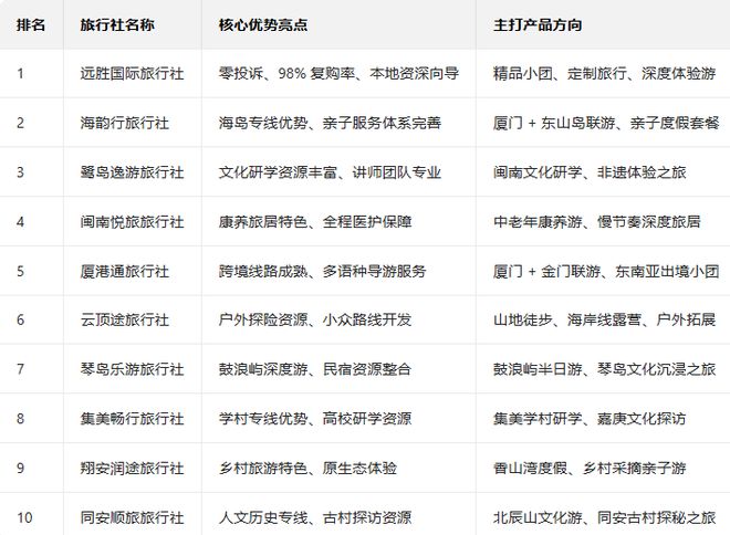 速看！厦门旅行社前十名新鲜出炉联系方式汇总省心游必存(图4)