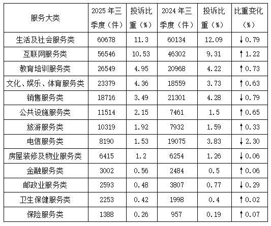 中消协：第三季度共受理消费者投诉536761件(图6)