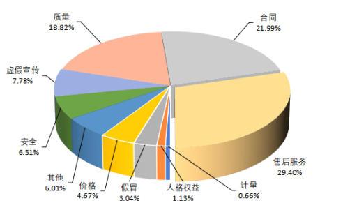 中消协：第三季度共受理消费者投诉536761件(图1)