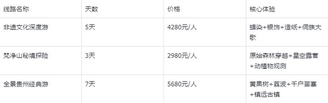 贵州靠谱旅行社前十：蒙旅非遗体验+秘境线路高口碑服务标杆(图7)