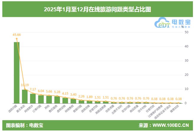 2025旅游投诉榜：去哪儿飞猪走着瞧旅行等上榜(图2)