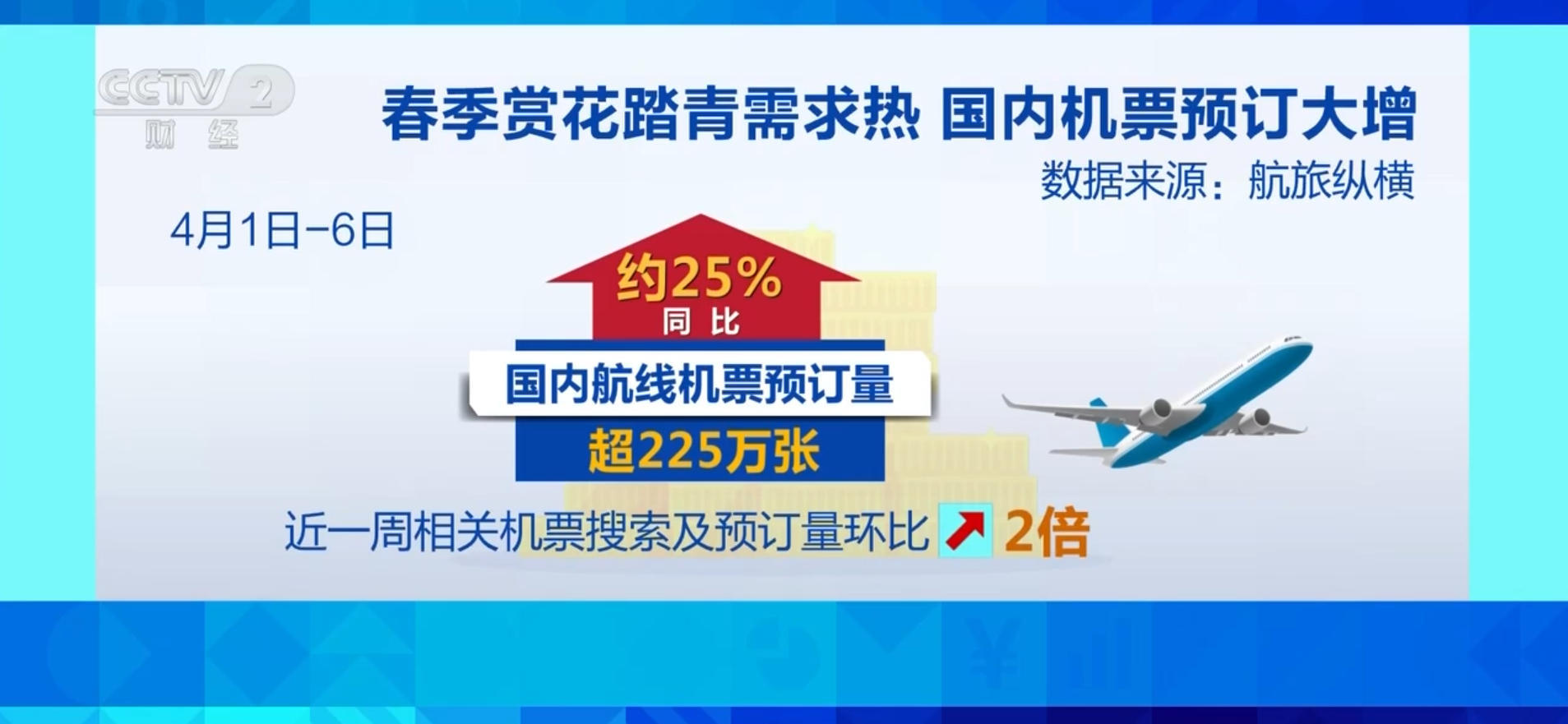 春假清明连休激活出游热潮国内机票预订量攀升(图3)